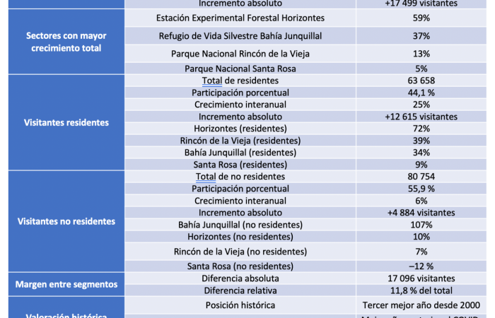 Tabla 1. Total de visitantes según procedencia, que visitaron ACG durante el año 2025.