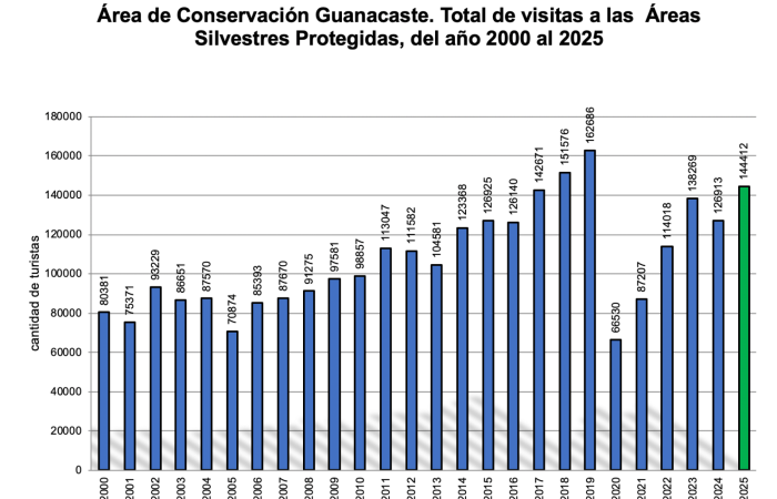 Área de Conservación Guanacaste. Total de visitas a las Áreas Silvestres Protegidas, del año 2000 al 2025