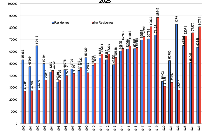 Total de visitantes según procedencia ACG del año 2000 al 2025